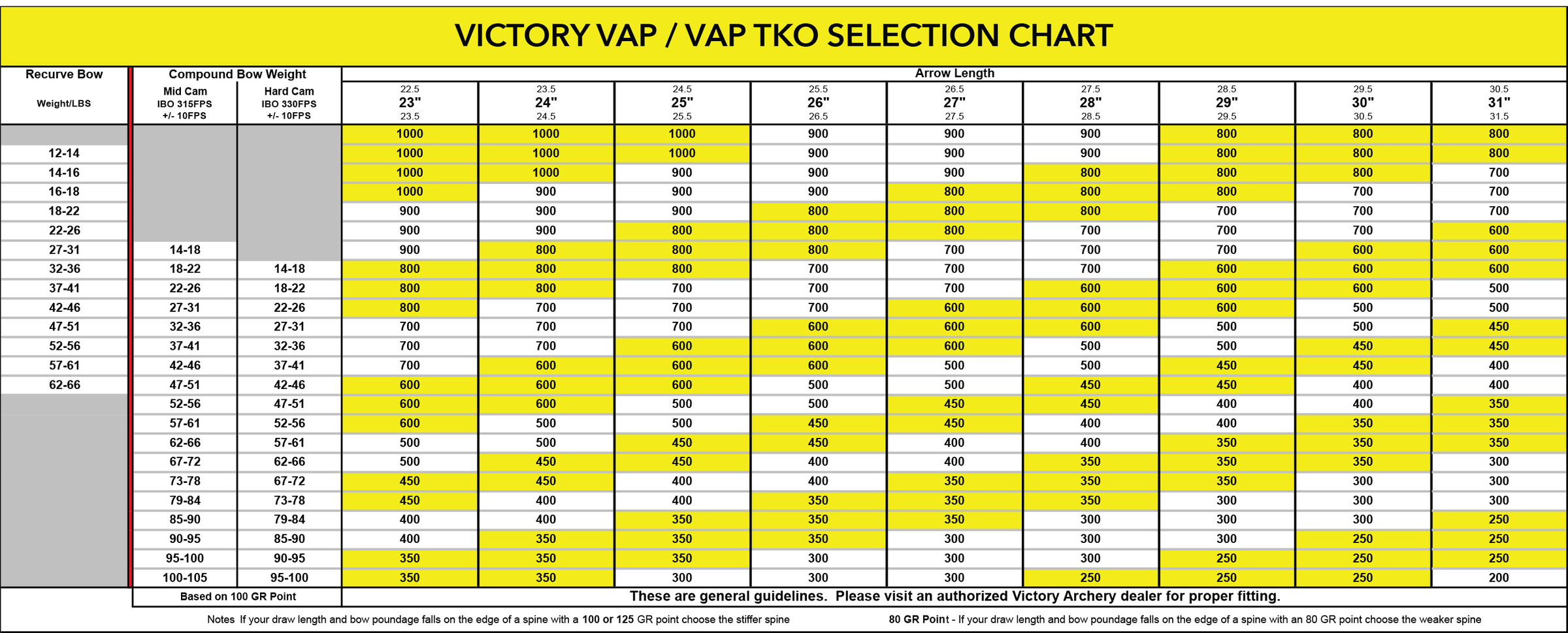 Victory Vap Target Elite Fletched Arrow Single Clickers Archery