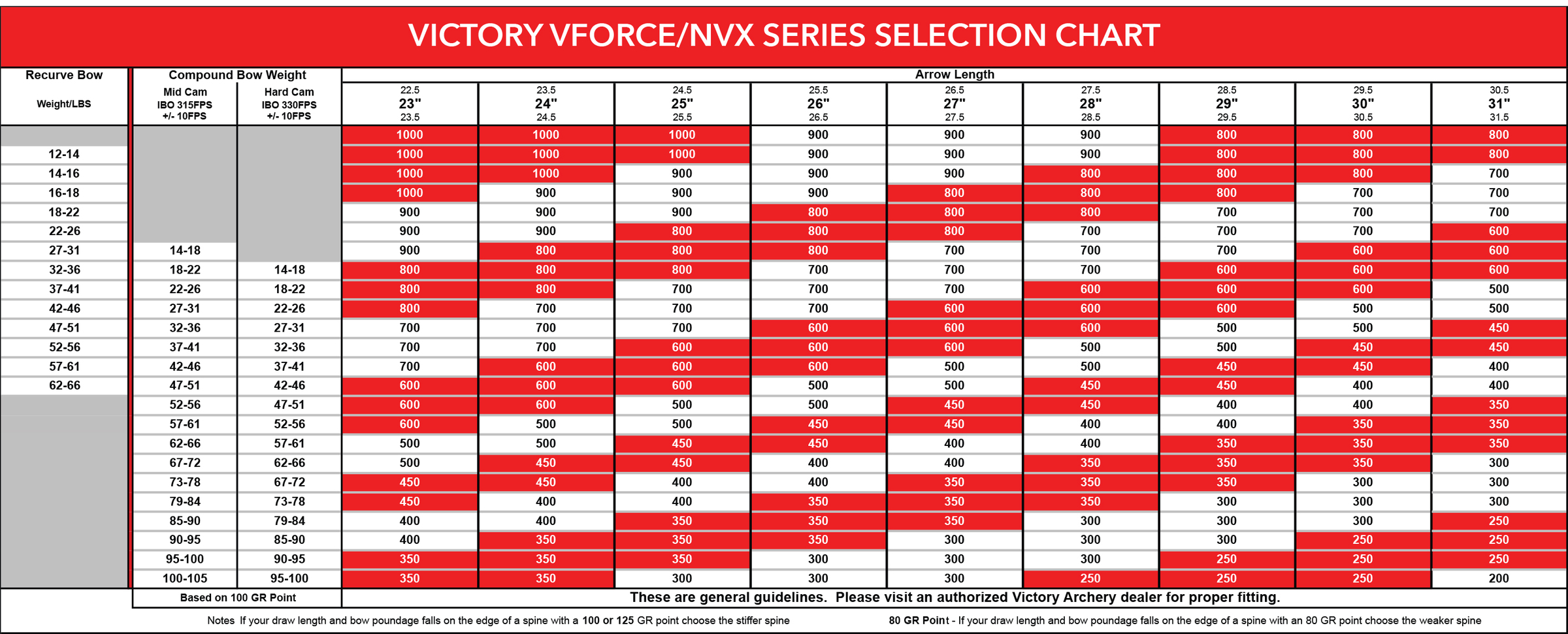 Carbon Express X Buster Spine Chart